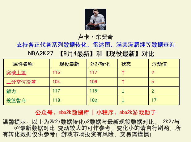 卢卡·东契奇 转化 OL2 属性对比图