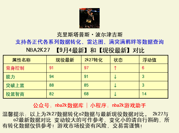 克里斯塔普斯·波尔津吉斯 转化 OL2 属性对比图