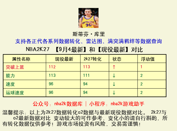 斯蒂芬·库里 转化 OL2 属性对比图