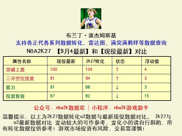 布兰丁·波杰姆斯基 转化 OL2 属性对比图