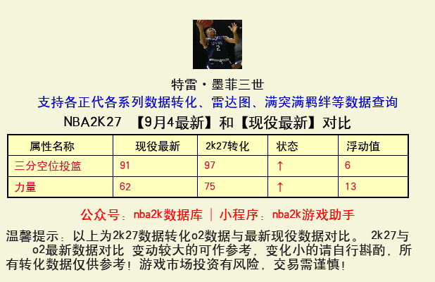 特雷·墨菲三世 转化 OL2 属性对比图