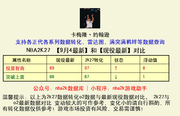 卡梅隆·约翰逊 转化 OL2 属性对比图
