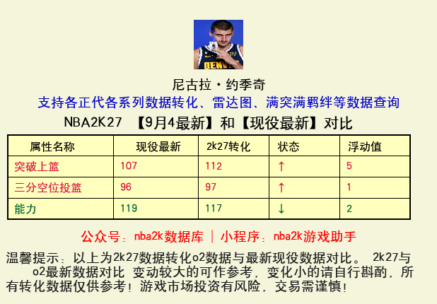 尼古拉·约季奇 转化 OL2 属性对比图