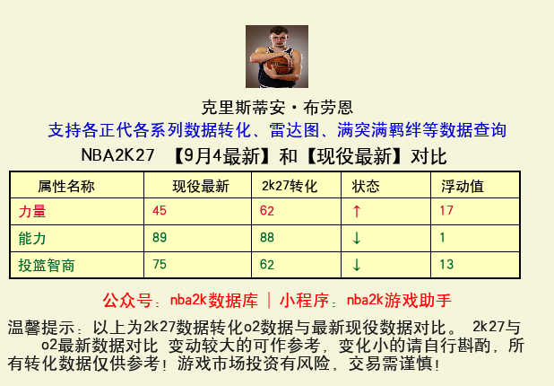 克里斯蒂安·布劳恩 转化 OL2 属性对比图