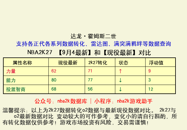 达龙·霍姆斯二世 转化 OL2 属性对比图