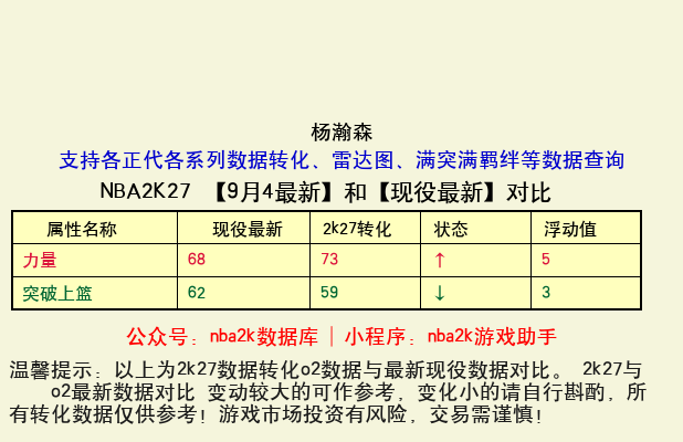 杨瀚森 转化 OL2 属性对比图