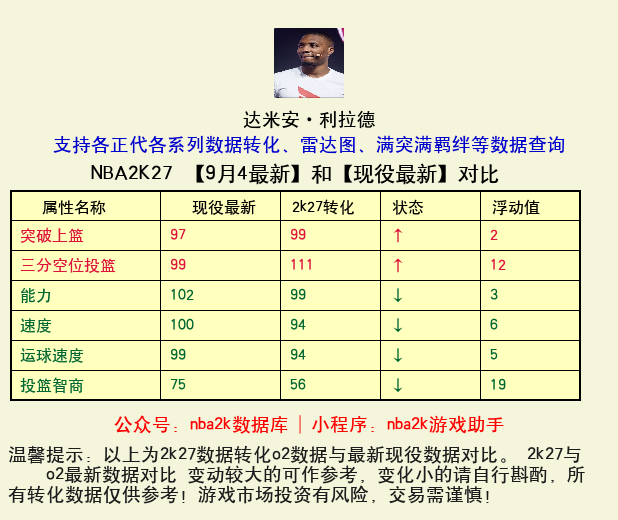 达米安·利拉德 转化 OL2 属性对比图