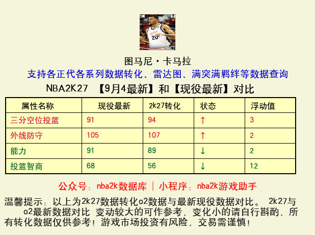 图马尼·卡马拉 转化 OL2 属性对比图
