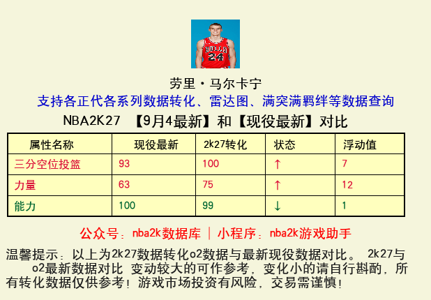 劳里·马尔卡宁 转化 OL2 属性对比图