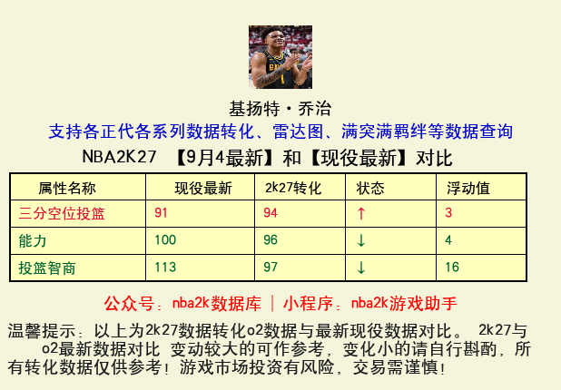 基扬特·乔治 转化 OL2 属性对比图