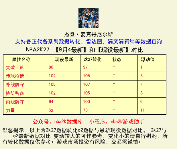 杰登·麦克丹尼尔斯 转化 OL2 属性对比图