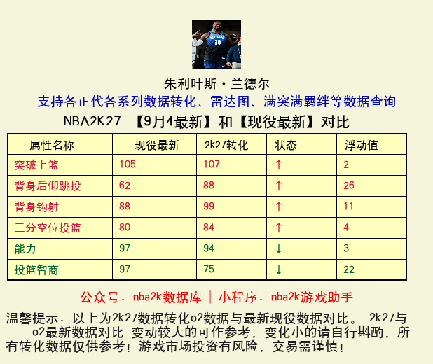 朱利叶斯·兰德尔 转化 OL2 属性对比图