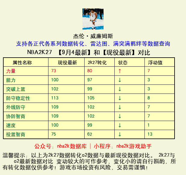杰伦·威廉姆斯 转化 OL2 属性对比图