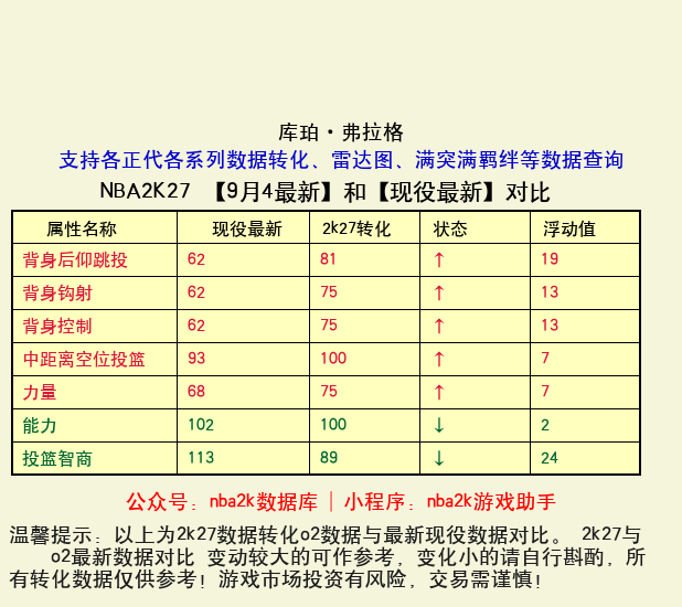 库珀·弗拉格 转化 OL2 属性对比图