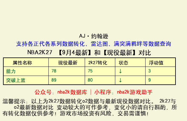 AJ·约翰逊 转化 OL2 属性对比图