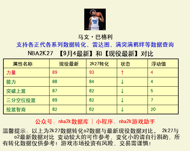 马文·巴格利 转化 OL2 属性对比图