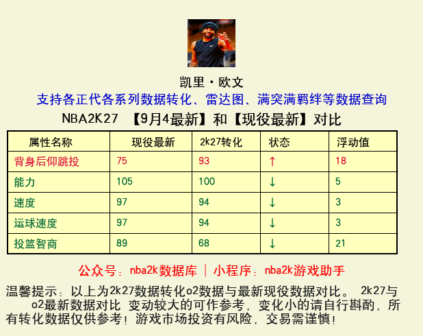 凯里·欧文 转化 OL2 属性对比图