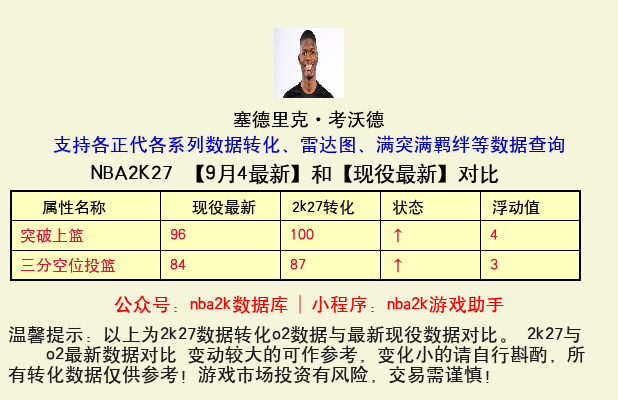 塞德里克·考沃德 转化 OL2 属性对比图