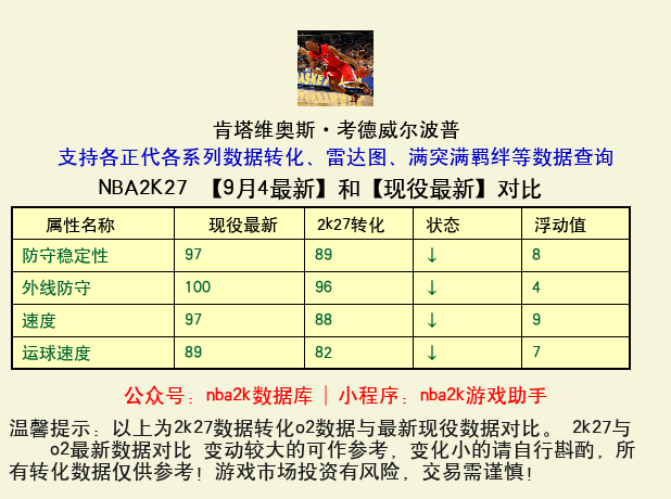 肯塔维奥斯·考德威尔波普 转化 OL2 属性对比图
