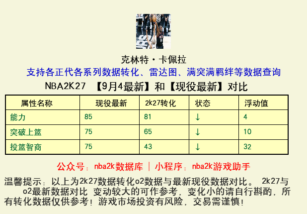 克林特·卡佩拉 转化 OL2 属性对比图