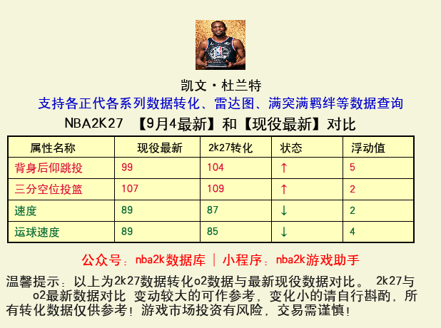 凯文·杜兰特 转化 OL2 属性对比图