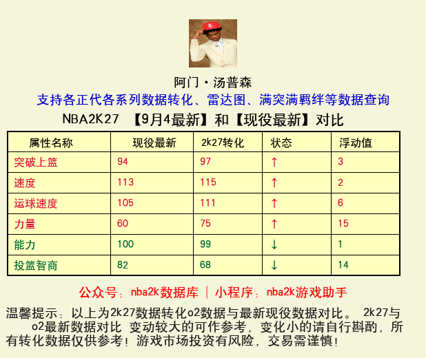 阿门·汤普森 转化 OL2 属性对比图