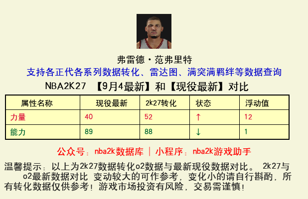 弗雷德·范弗里特 转化 OL2 属性对比图