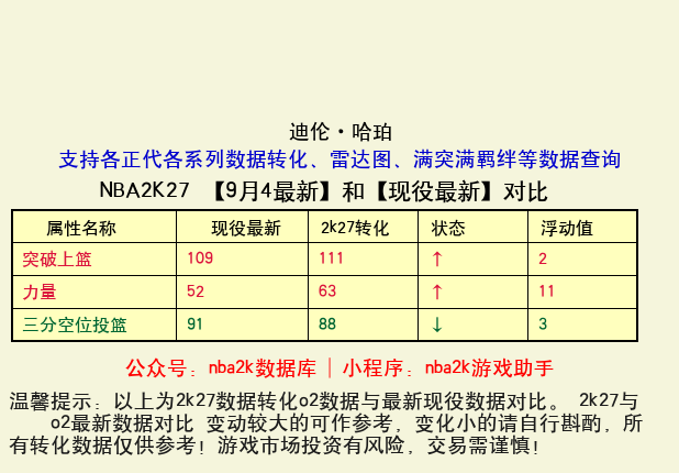 迪伦·哈珀 转化 OL2 属性对比图