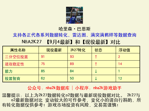 哈里森·巴恩斯 转化 OL2 属性对比图
