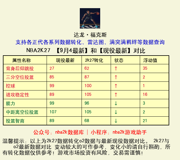 达龙·福克斯 转化 OL2 属性对比图