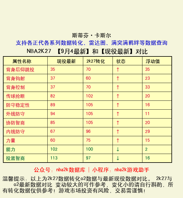 斯蒂芬·卡斯尔 转化 OL2 属性对比图