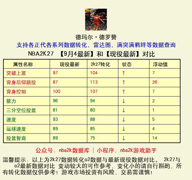 德玛尔·德罗赞 转化 OL2 属性对比图