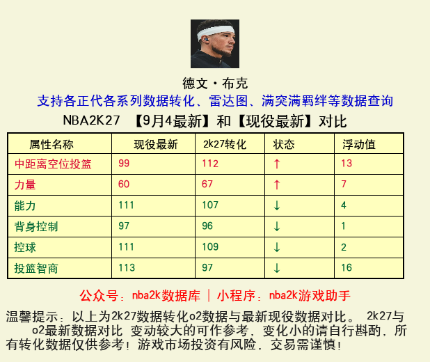 德文·布克 转化 OL2 属性对比图