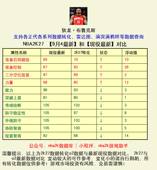 狄龙·布鲁克斯 转化 OL2 属性对比图