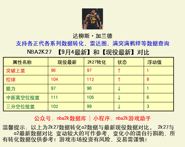 达柳斯·加兰德 转化 OL2 属性对比图