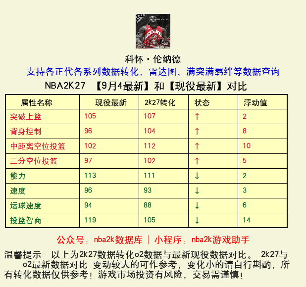 科怀·伦纳德 转化 OL2 属性对比图