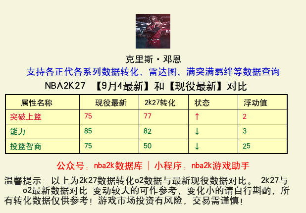 克里斯·邓恩 转化 OL2 属性对比图