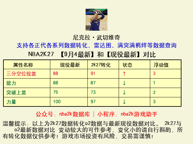 尼克拉·武切维奇 转化 OL2 属性对比图