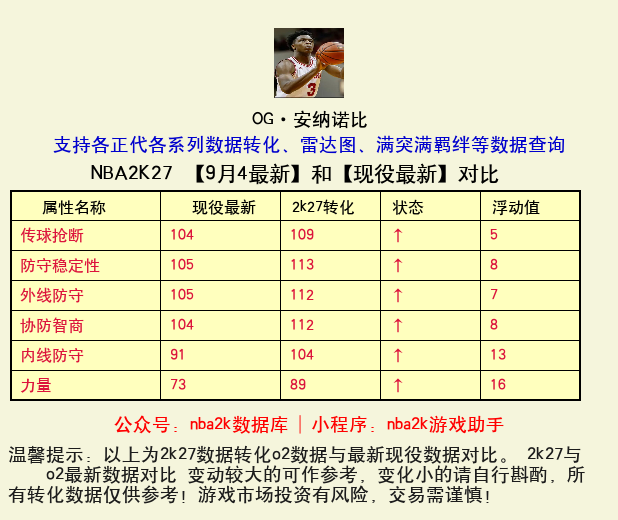 OG·安纳诺比 转化 OL2 属性对比图