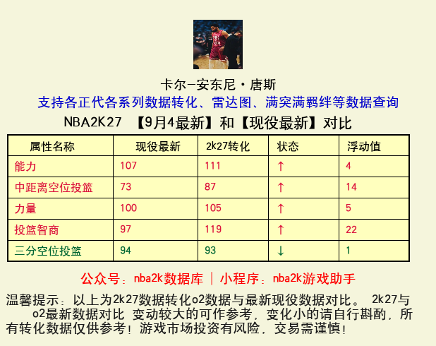 卡尔-安东尼·唐斯 转化 OL2 属性对比图