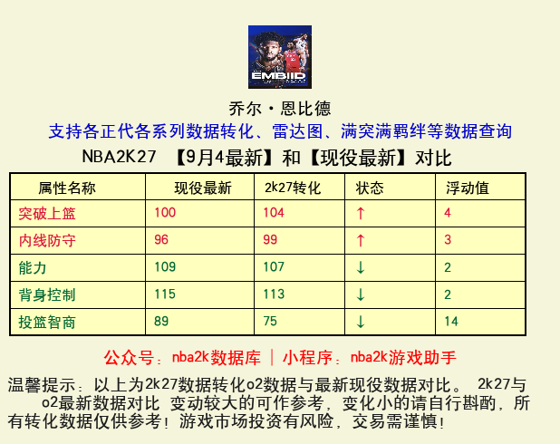 乔尔·恩比德 转化 OL2 属性对比图