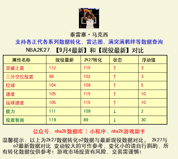 泰雷塞·马克西 转化 OL2 属性对比图