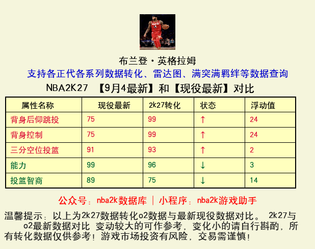 布兰登·英格拉姆 转化 OL2 属性对比图