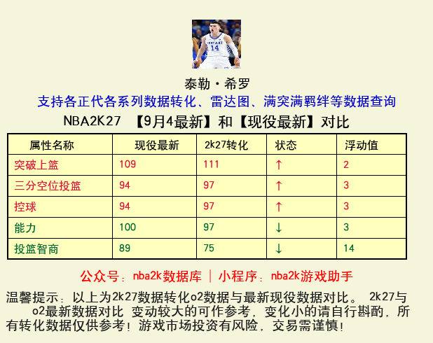 泰勒·希罗 转化 OL2 属性对比图