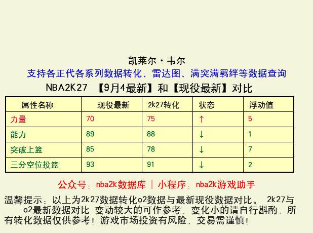 凯莱尔·韦尔 转化 OL2 属性对比图