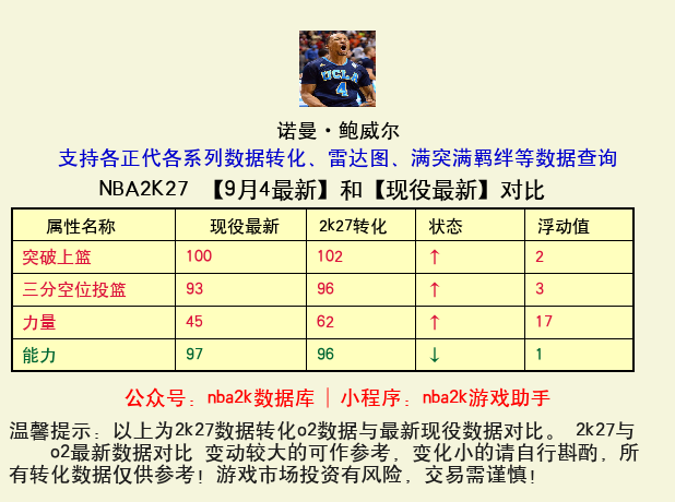 诺曼·鲍威尔 转化 OL2 属性对比图