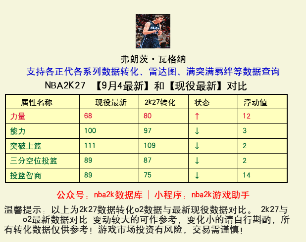 弗朗茨·瓦格纳 转化 OL2 属性对比图