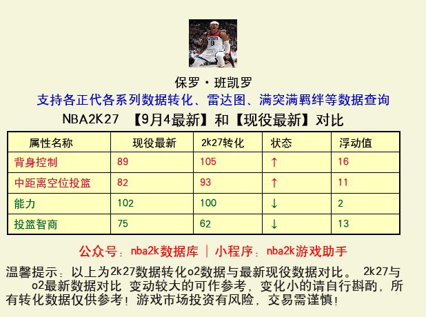 保罗·班凯罗 转化 OL2 属性对比图