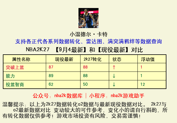 小温德尔·卡特 转化 OL2 属性对比图