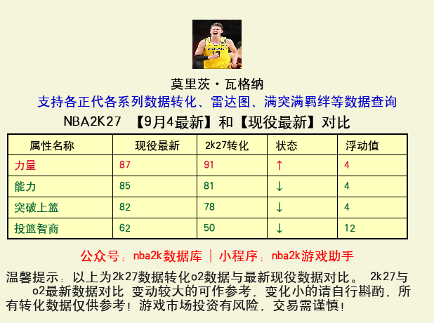 莫里茨·瓦格纳 转化 OL2 属性对比图